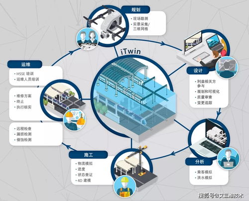 iTwin数字孪生技术 驱动未来的数字核心服务